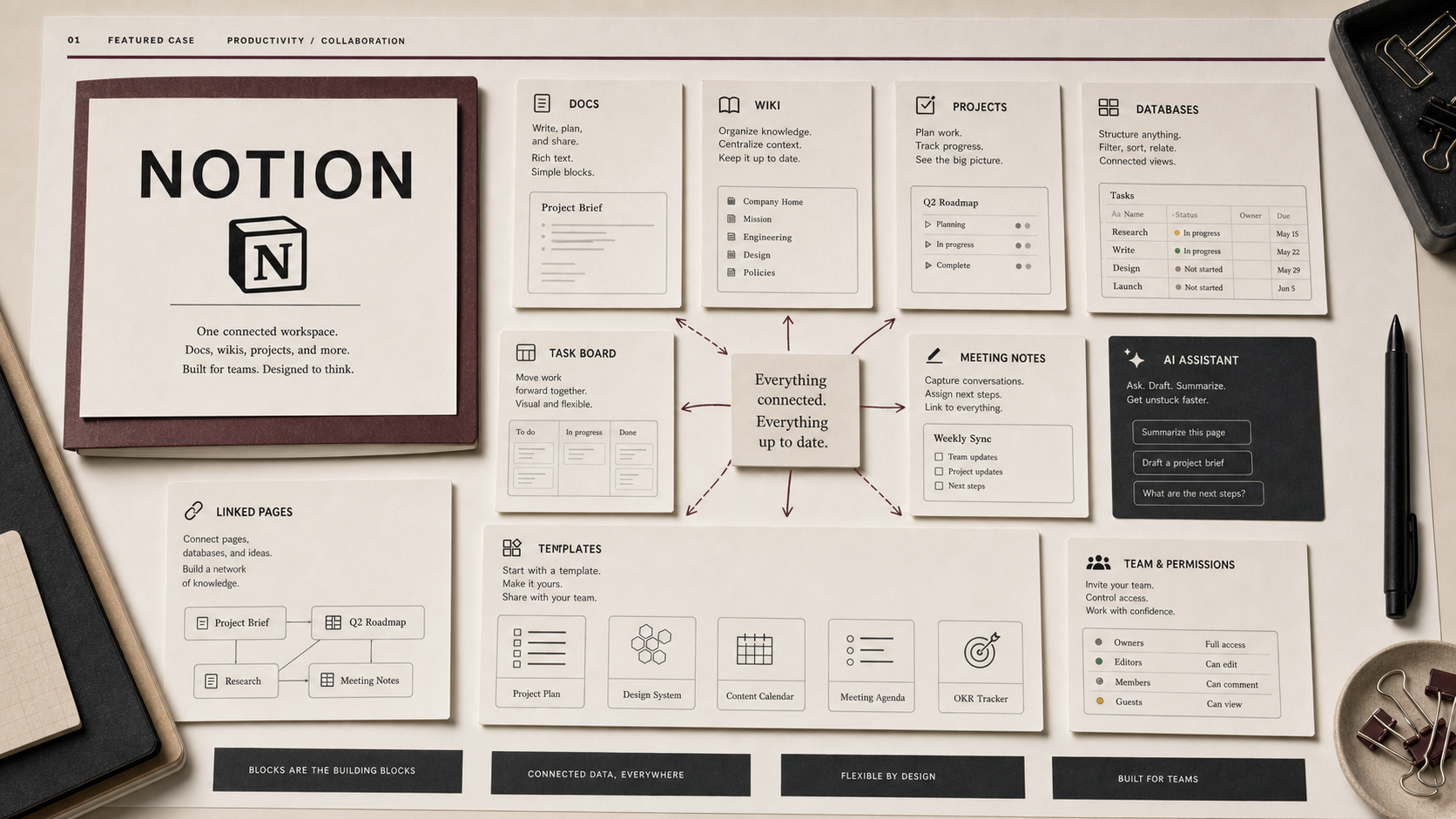 Premium editorial archive still-life of a Notion connected workspace case with source-mark card, modular paper blocks, docs, wiki, project board, database table, meeting notes, template cards, and linked-page arrows