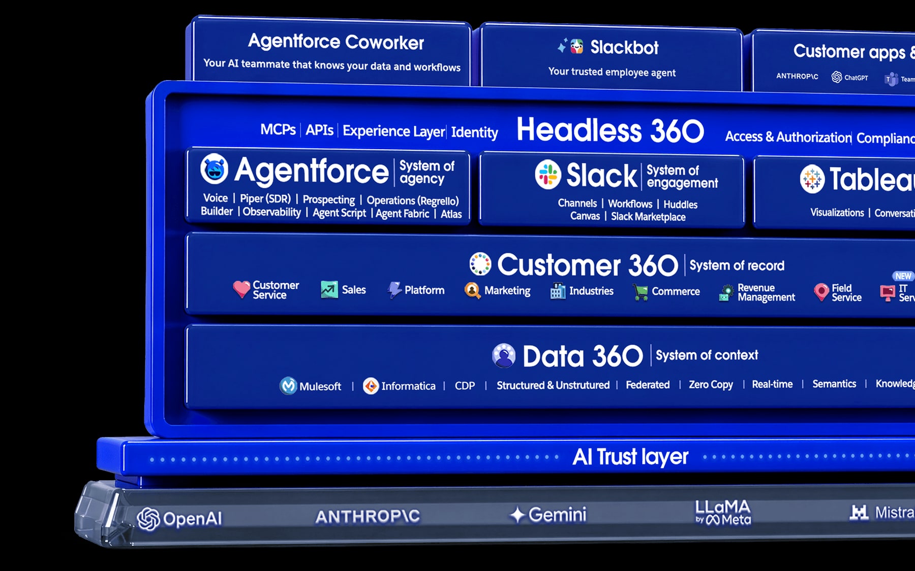 Official Salesforce enterprise architecture image showing Agentforce, Slack, Tableau, Data 360, and Customer 360.